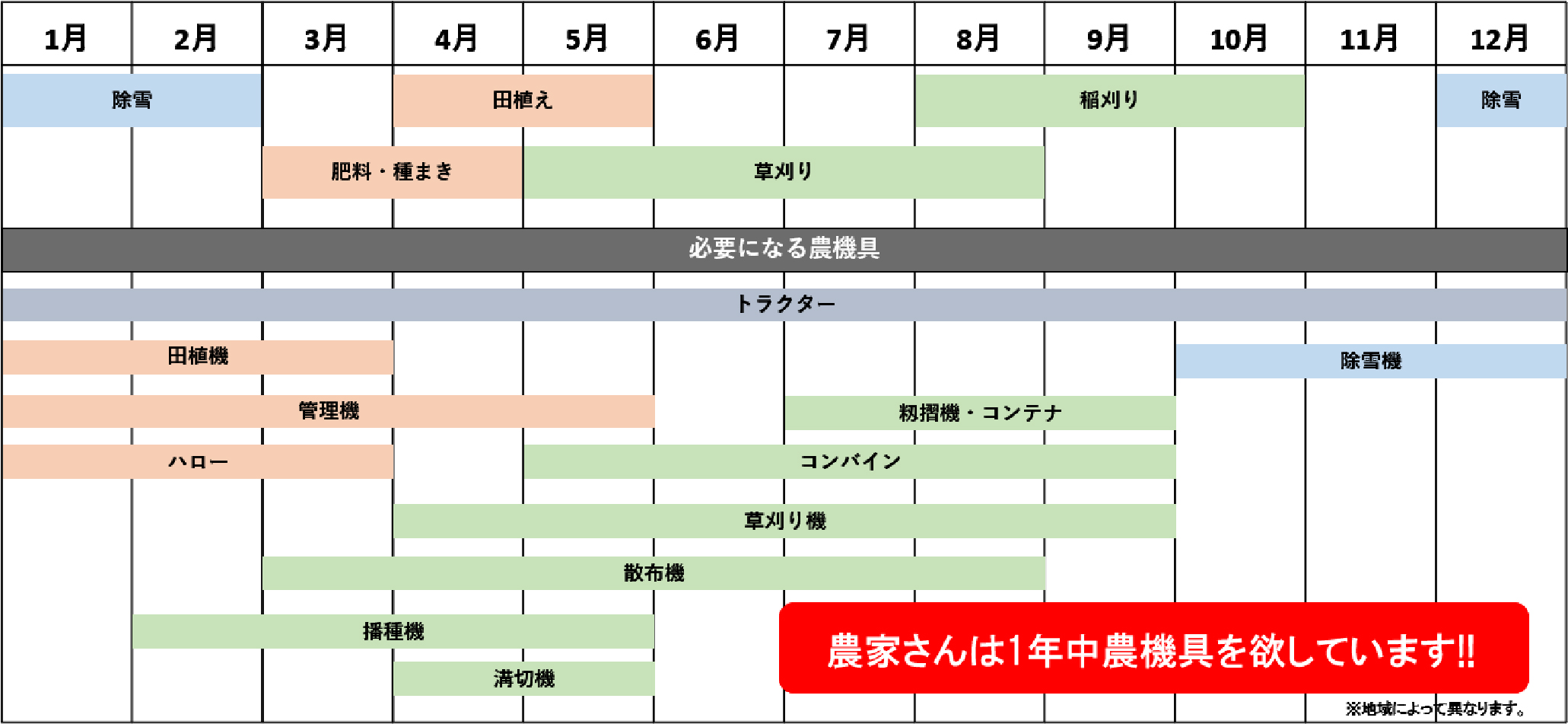 農家さんは１年中農機具を欲しています！！