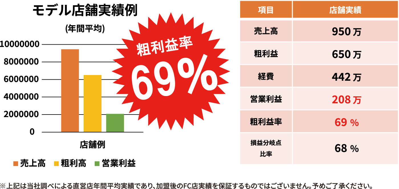 モデル店舗実績例