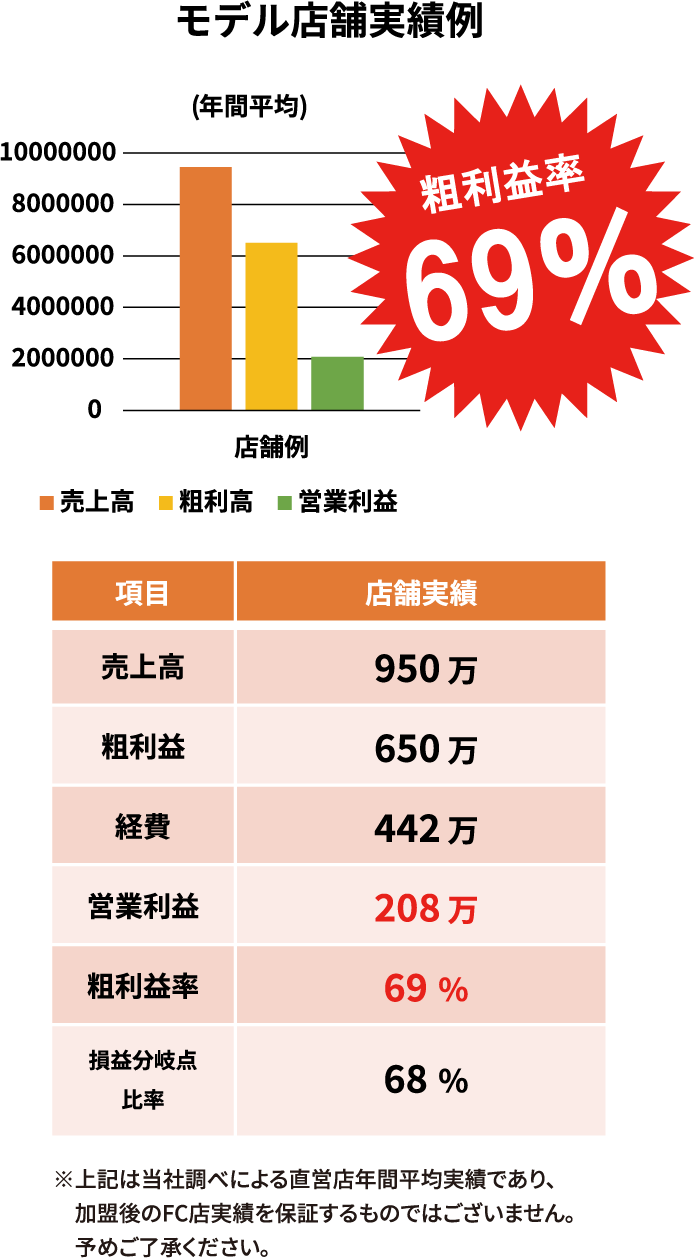 モデル店舗実績例